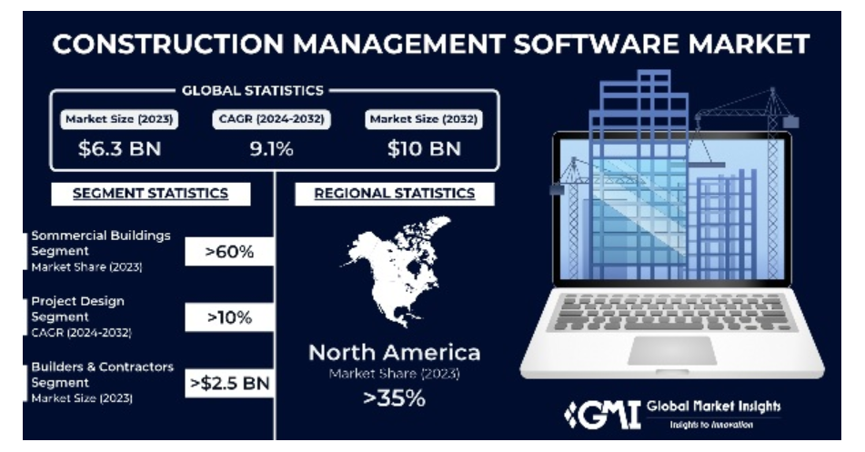 Construction Management Software market