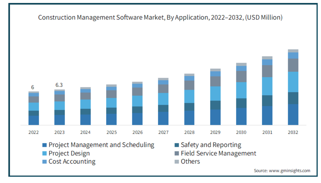 Construction Management Software mARKET