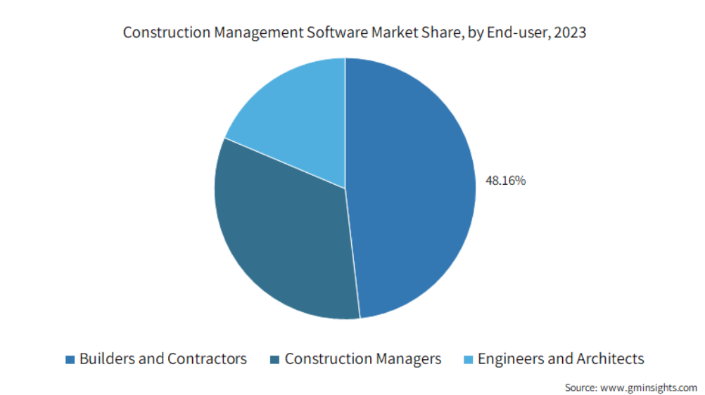 Construction Management Software Market Share