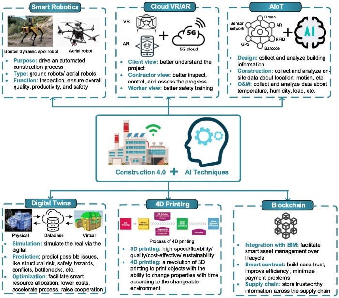 Future of construction management software with AI and ML