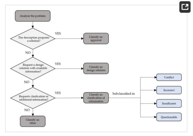 RFI analysis – Flowchart