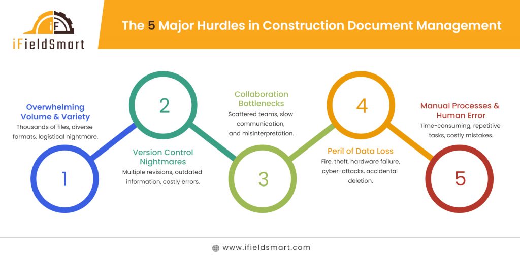 Construction Document Management