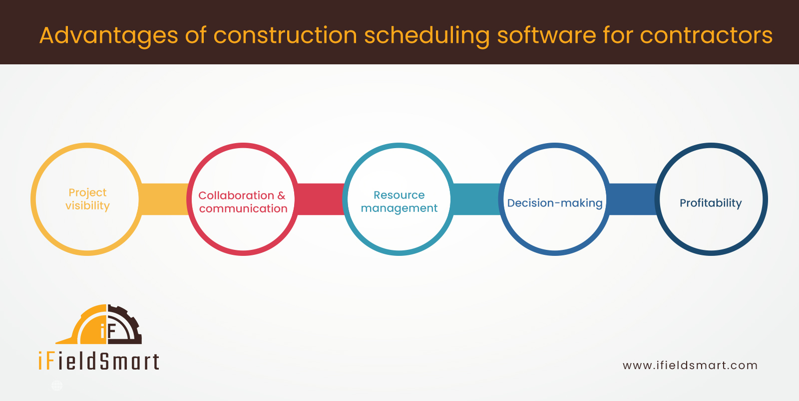 Advantages of construction scheduling software for contractors: