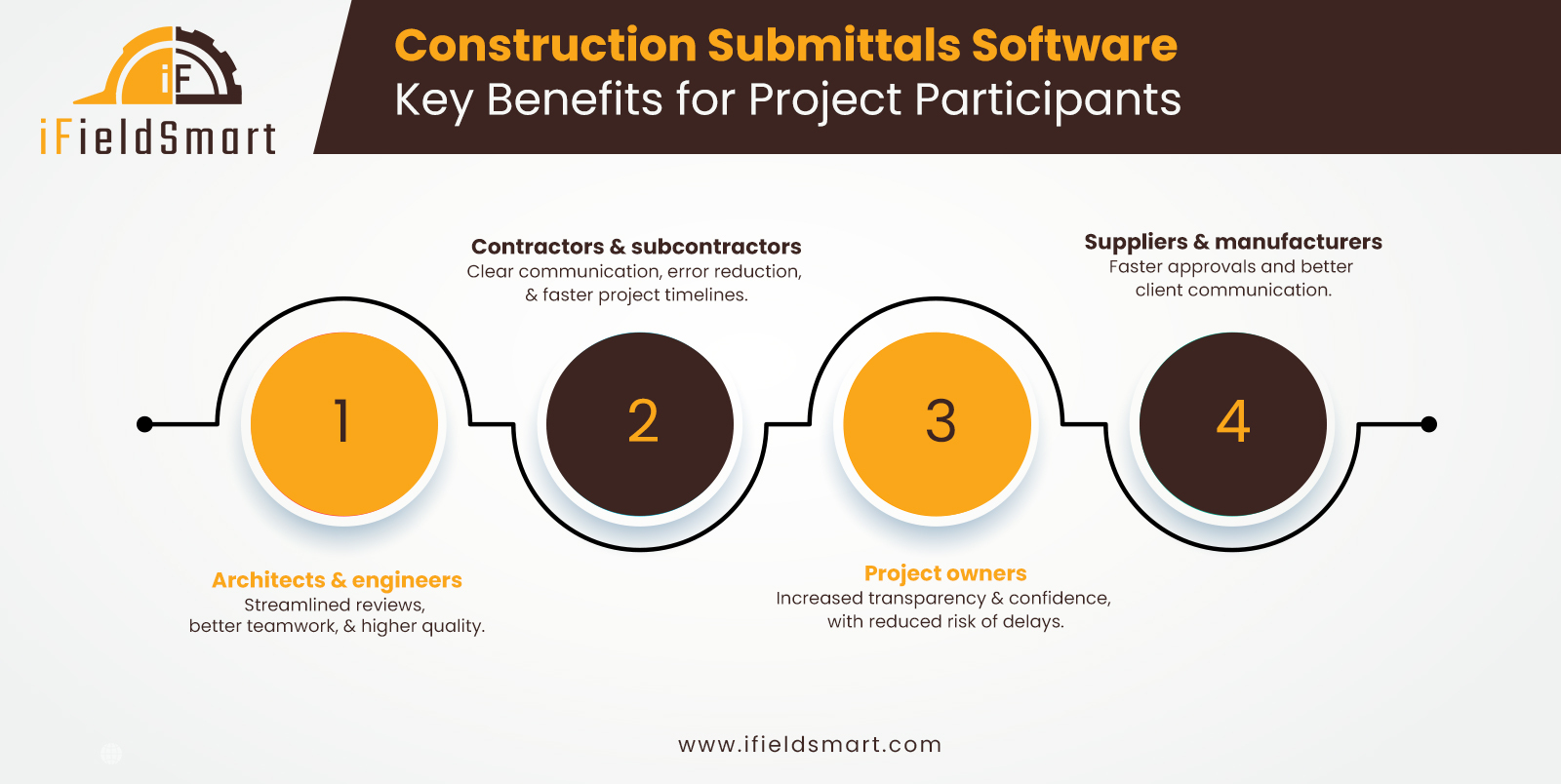 construction submittals software - Key Benefit